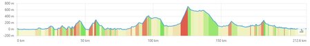 Perfil Bizkaia Road Bike Tours®